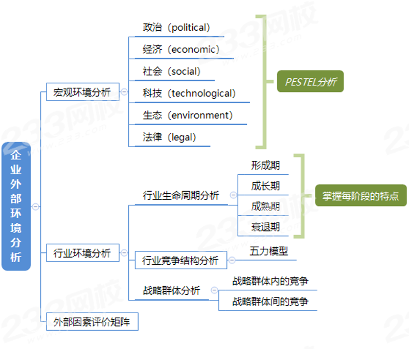 竞争环境分析